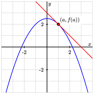 the graph of a function and the tangent line to the graph at a point