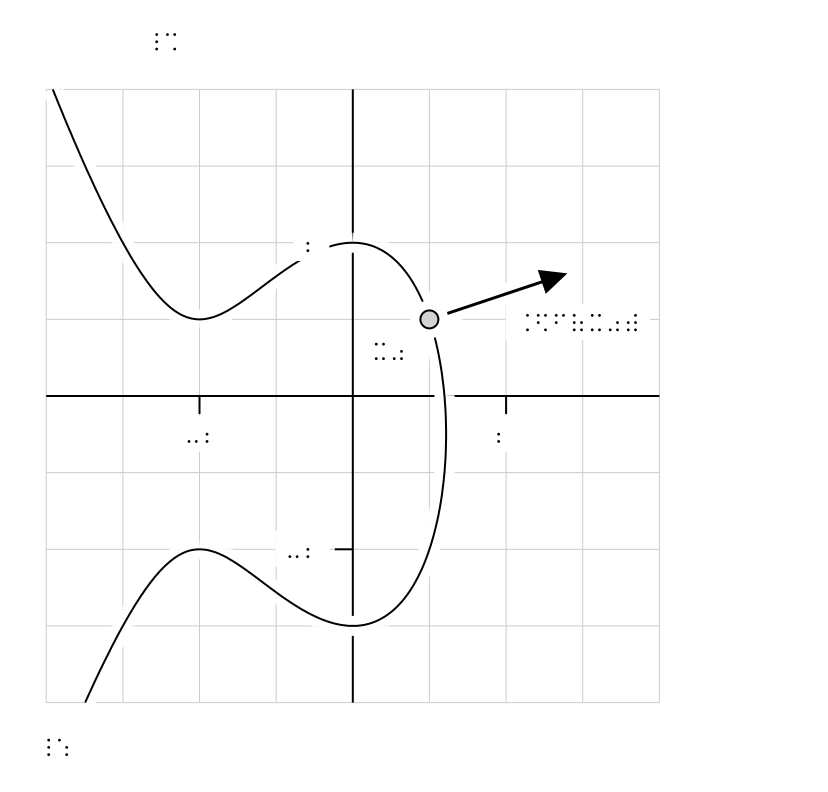The diagram containing the contour, a point, and the gradient rendered in a tactile format