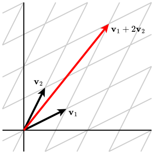 Two vectors in the plane along with a linear combination of the vectors