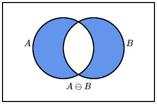 A Venn diagram illustrating the symmetric difference of two sets